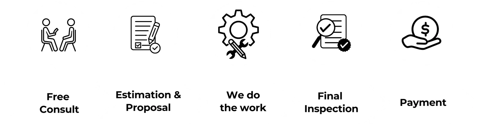 Five line icons showing the process steps: free consult, estimation and proposal, build, final inspection, and payment