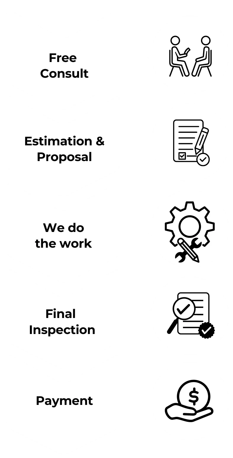Black line icons with bold labels showing five steps: consult, estimate, construction work, inspection, and payment